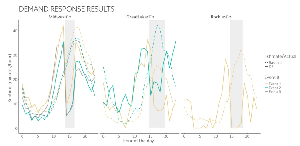 Demand Respond Results
