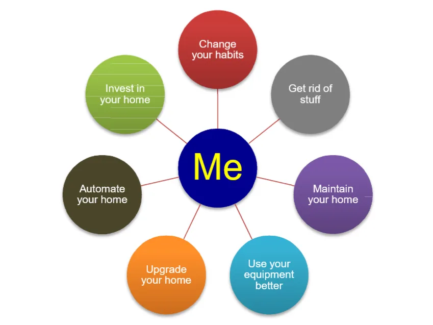 Resident Behavior Programs